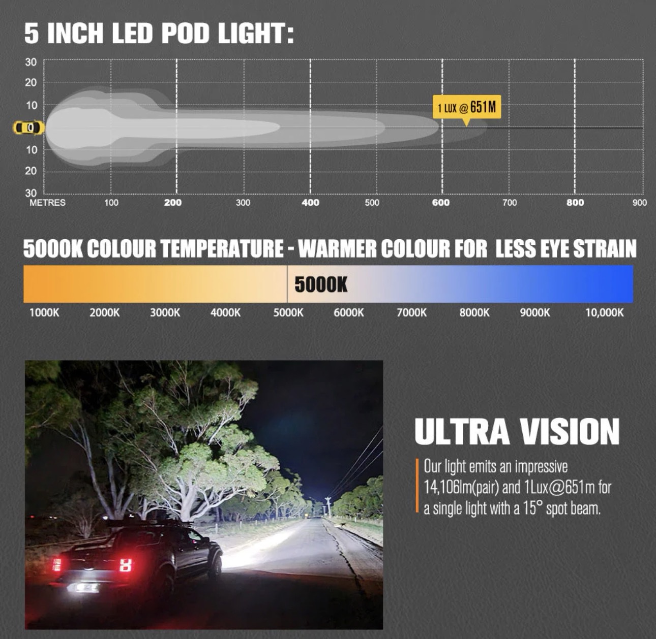 Lightfox Cygnus 5-Inch OSRAM LED Pod Lights – Pair | 14,106 Lumens | 1Lux @ 651m - Image 3